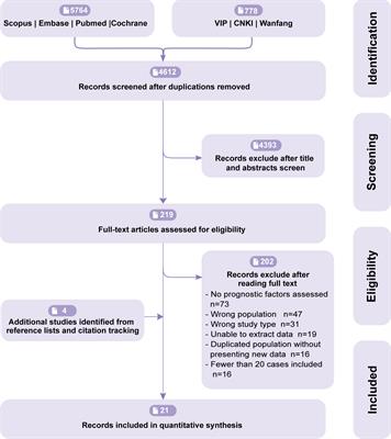 Survival prognostic factors for differentiated thyroid cancer patients with pulmonary metastases: A systematic review and meta-analysis